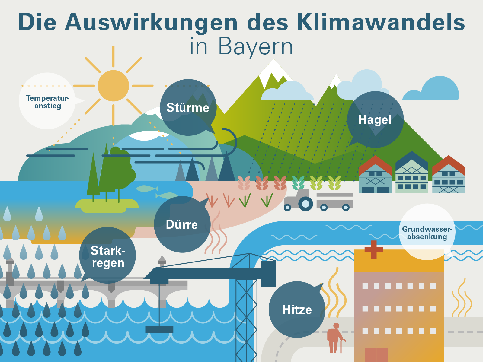 Die Grafik illustriert die Klimawirkungen für das Bundesland Bayern (Extremwetterereignisse: Stürme, Hagel, Dürre, Starkregen, Hitze; Langfristige Wirkungen: Temperaturanstieg, Grundwasserabsenkung)