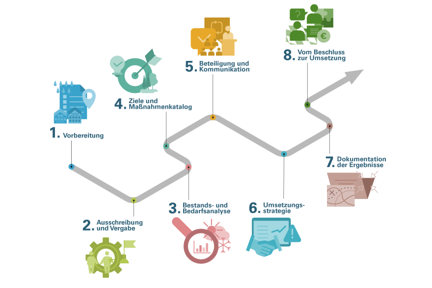 Diese Prozessgrafik zeigt die 8 Schritte des Leitfadens.