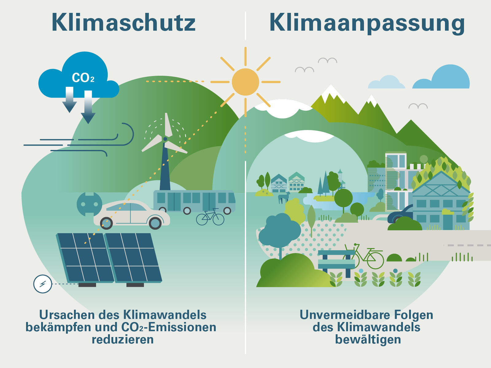 Graffik erläutert die Abgrenzung von Klimaschutz und Klimaanpassung